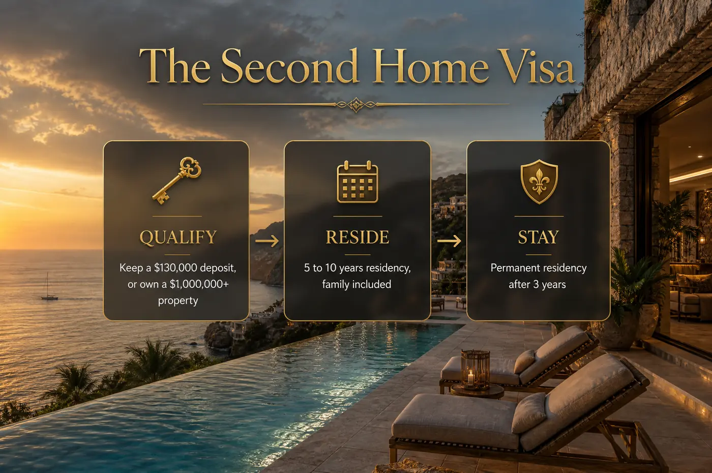 The Second Home Visa in three steps: Qualify by keeping a $130,000 deposit or owning a $1,000,000+ property; Reside for 5 to 10 years with spouse, children and parents included; Stay with permanent residency (ITAP) after 3 years.